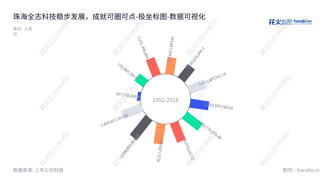 珠海全志科技股份有限公司(All Winner Technology Co., Ltd.)是一家位于中国广东珠海的智能应用处理器SoC、高性能模拟器件和无线互联芯片的研发和设计公司,致力于提供领先的芯片解决方案。,"300458","全志科技","All Winner Technology","张建辉","李龙生","创业新兴","国证A指","巨潮小盘","深成指R","深证成指","数据可视化","上市公司财报","数据分析","极坐标图","花火数图","图表"
