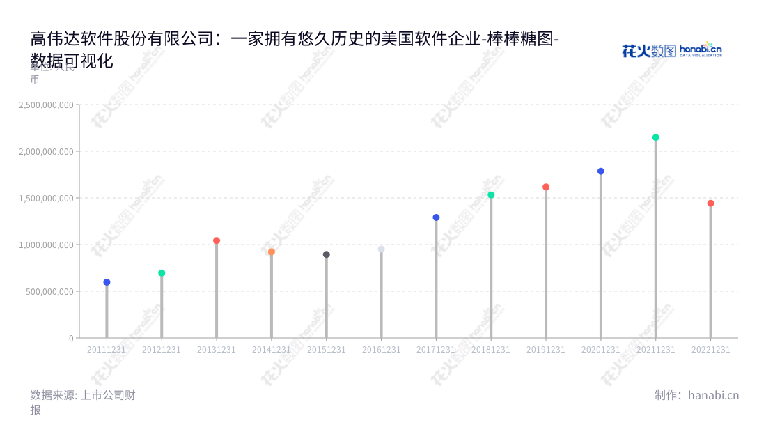 Global Infotech Co., Ltd.(高伟达软件股份有限公司,300465)是一家提供IT解决方案、IT运维服务以及系统集成服务的金融企业客户服务公司,位于北京市。,"300465","高伟达","Global Infotech","于伟","秦开宇","国证2000","国证A指","数据可视化","上市公司财报","数据分析","棒棒糖图","花火数图","图表"