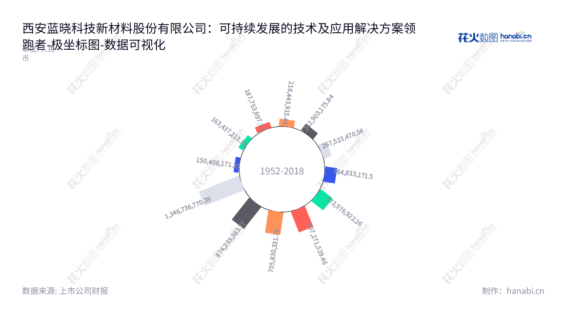 西安蓝晓科技新材料股份有限公司（300487），专注于研发、生产和销售吸附分离功能高分子材料及应用解决方案，同时拥有近十年的营业总成本经验，为陕西西安省提供产品的专业制造商和供应商。,"300487","蓝晓科技","Sunresin","高月静","寇晓康","创业板指","国证Ａ指","巨潮小盘","深成指R","深证300","深证成指","中证500","数据可视化","上市公司财报","数据分析","极坐标图","花火数图","图表"