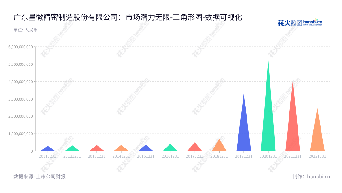 广东星徽精密制造股份有限公司（Guangdong SACA Precision Manufacturing Co., Ltd.）,专注于多功能、高精密的滑轨、铰链等金属连接件的研发、设计、生产、销售及服务。多年业务经验，深受用户信赖。,"300464","星徽股份","SACA","谢晓华","蔡耿锡","国证Ａ指","数据可视化","上市公司财报","数据分析","三角形图","花火数图","图表"