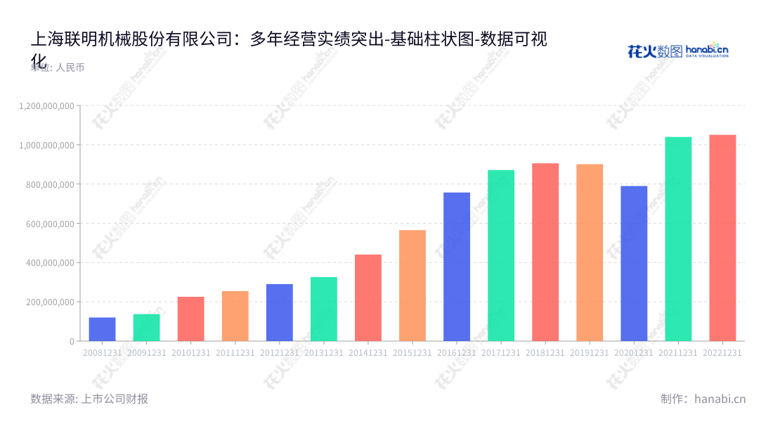 description = 上海联明机械股份有限公司（603006），由徐涛明董事长和林晓峰总经理领导，主营汽车车身零部件及物流服务，近10年来总成本逐年增长。,"603006","联明股份","Lianming","徐涛明","林晓峰","国证Ａ指","数据可视化","上市公司财报","数据分析","基础柱状图","花火数图","图表"