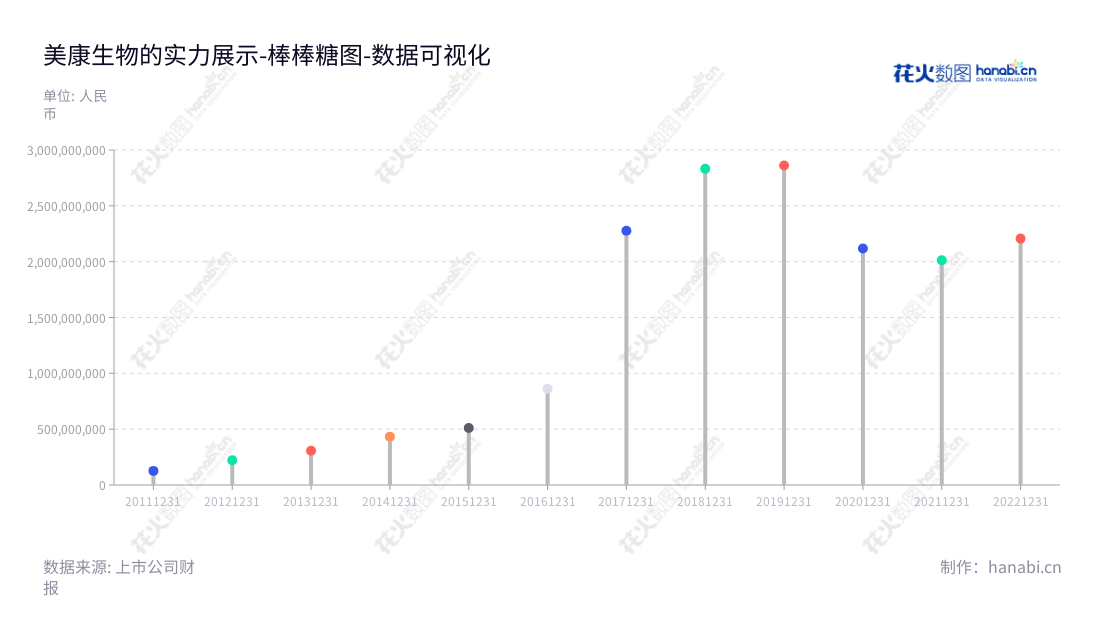 美康生物科技(Medicalsystem Biotechnology Co.,Ltd.)是专注于体外诊断产品的研发、生产、销售及第三方医学诊断服务的医疗器械企业，总部位于宁波，致力于提供更为安全高效的医疗器械与设备。,"300439","美康生物","Medicalsystem","邹炳德","邹继华","国证2000","国证Ａ指","数据可视化","上市公司财报","数据分析","棒棒糖图","花火数图","图表"