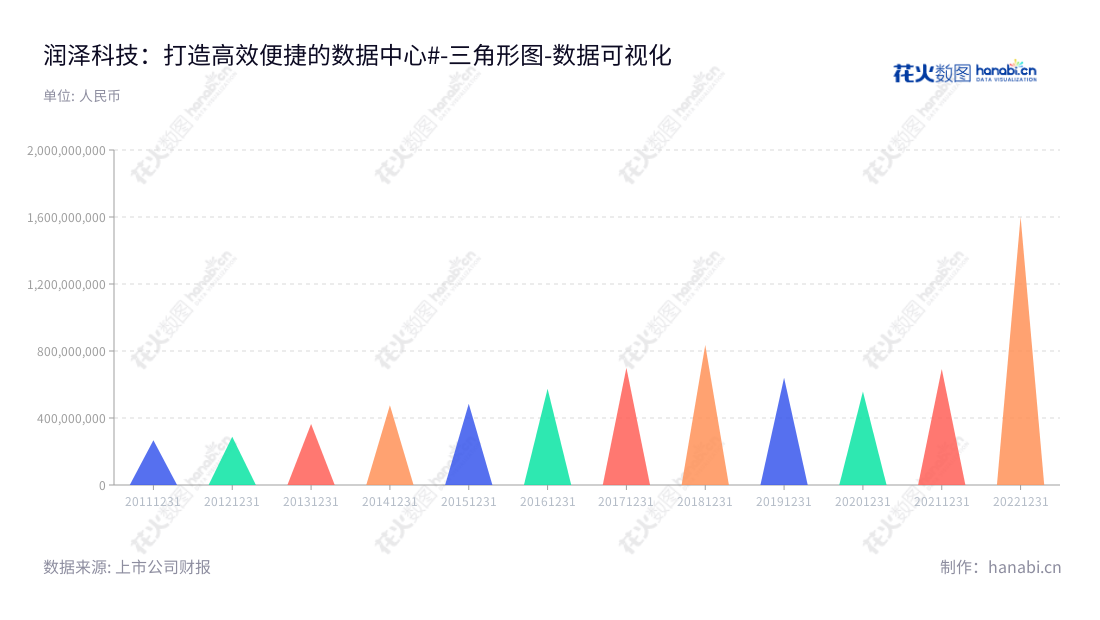 润泽科技是上海一家位于上海市、由周超男先生担任董事长、李笠先生担任总经理的数据中心运营的科技集团。其营业总成本持续增长,2012年至2022年增长268%。,"300442","润泽科技","Range Technology","周超男","李笠","国证2000","国证A指","中证500","数据可视化","上市公司财报","数据分析","三角形图","花火数图","图表"