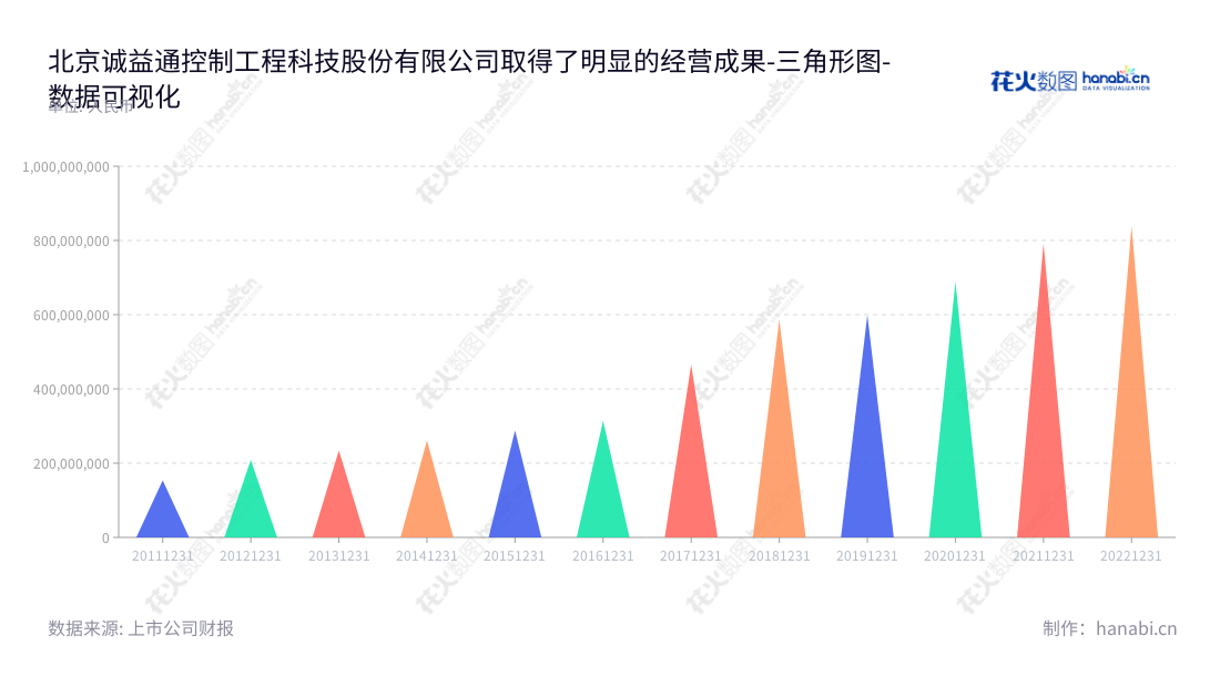 北京诚益通控制工程科技股份有限公司(Beijing Chieftain Control Engineering Technology Co., Ltd.),由梁凯担任董事长和总经理,主要从事生物、医药智能制造和康复医疗器械批量生产的控制工程科技公司。营业总成本从2013年的234074041.02增长至2022年的838532811.02。,"300430","诚益通","Chieftain","梁凯","梁凯","国证2000","国证A指","数据可视化","上市公司财报","数据分析","三角形图","花火数图","图表"