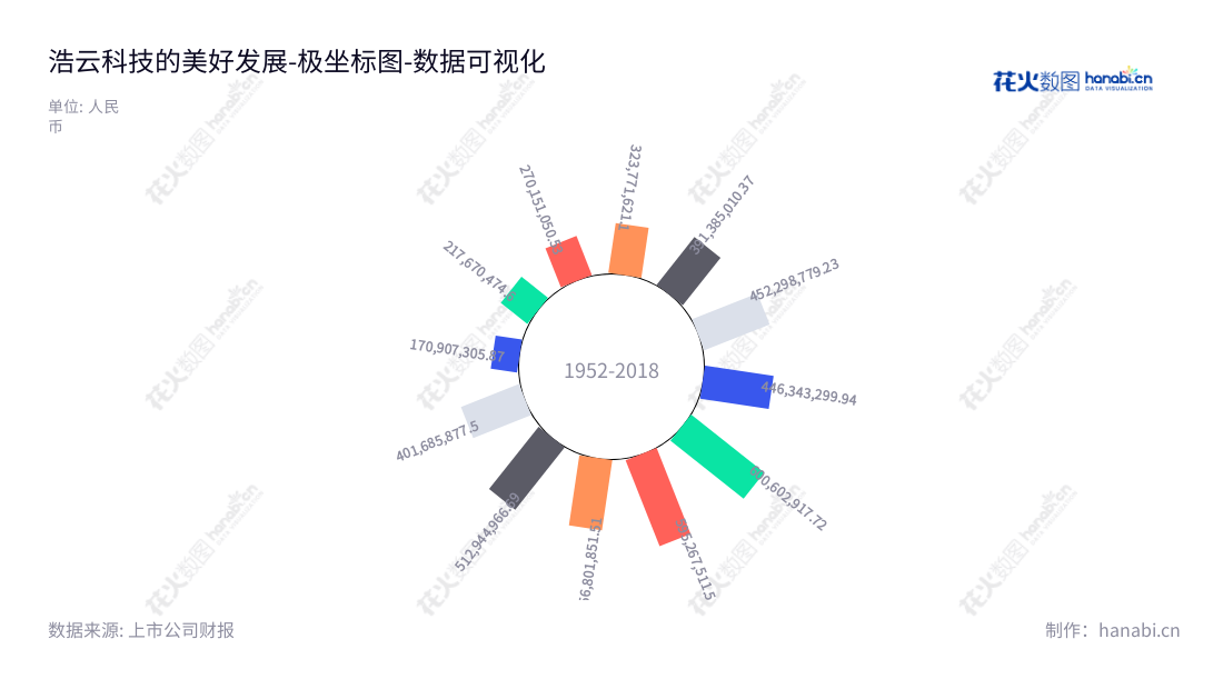 浩云科技(300448)是位于广东广州的股份有限公司,主营业务包括金融物联、智慧司法及公共安全。成立于2012年,茅庆江担任董事长,雷洪文担任总经理。,"300448","浩云科技","Haoyun Technologies","茅庆江","雷洪文","国证A指","数据可视化","上市公司财报","数据分析","极坐标图","花火数图","图表"