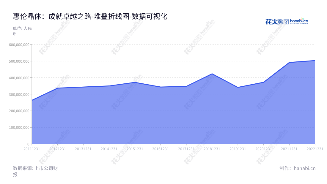 "广东惠伦晶体科技股份有限公司是一家位于东莞市的晶体元器件研发、生产和销售公司,创始于2012年,营业总成本从2012年至2022年稳步增长。","300460","惠伦晶体","Faith Long Crystal","赵积清","韩继玲","国证2000","国证A指","数据可视化","上市公司财报","数据分析","堆叠折线图","花火数图","图表"