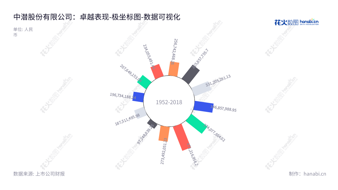 中潜股份有限公司(300526)是广东惠州市的一家研发、生产及销售潜水、渔猎等活动防护装备和新型复合橡胶材料的公司,致力于推广休闲潜水活动。,"300526","*ST中潜","Chinadive","高宗标","高宗标","数据可视化","上市公司财报","数据分析","极坐标图","花火数图","图表"