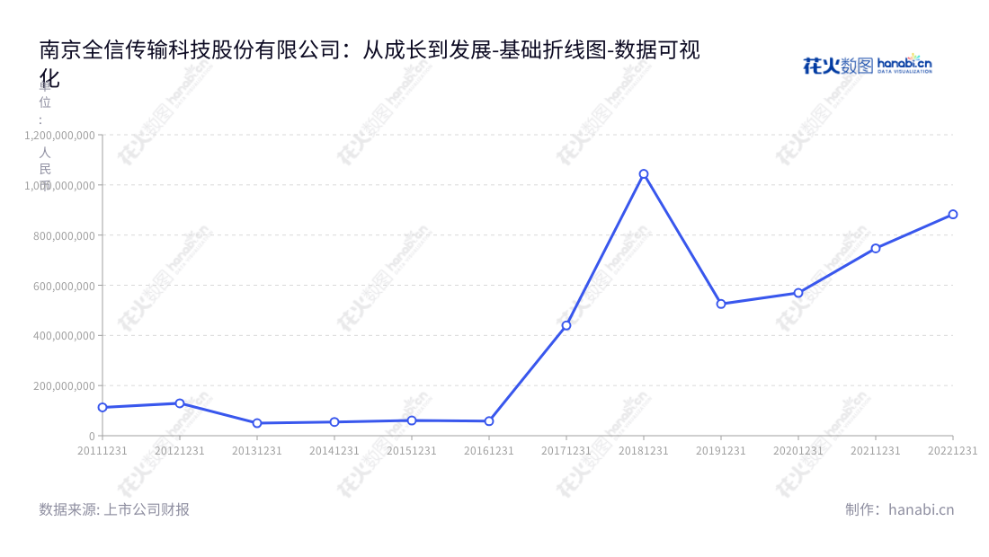 南京全信传输科技股份有限公司(300447),从事军民两用高性能传输线缆研发、生产及销售,并致力于提供良好的社会服务和环境保护。,"300447","全信股份","Quanxin Cable","陈祥楼","何亮","国证2000","国证A指","数据可视化","上市公司财报","数据分析","基础折线图","花火数图","图表"