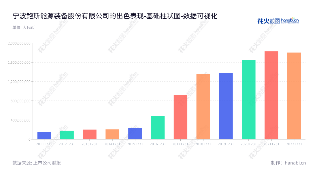 宁波鲍斯能源装备股份有限公司(300441)是浙江宁波市一家主营压缩机、真空泵、高效精密切削刀具、精密传动部件和液压泵等机械产品的研发、生产和销售的科技企业。,"300441","鲍斯股份","BaoSi","陈金岳","陈金岳","国证2000","国证A指","数据可视化","上市公司财报","数据分析","基础柱状图","花火数图","图表"