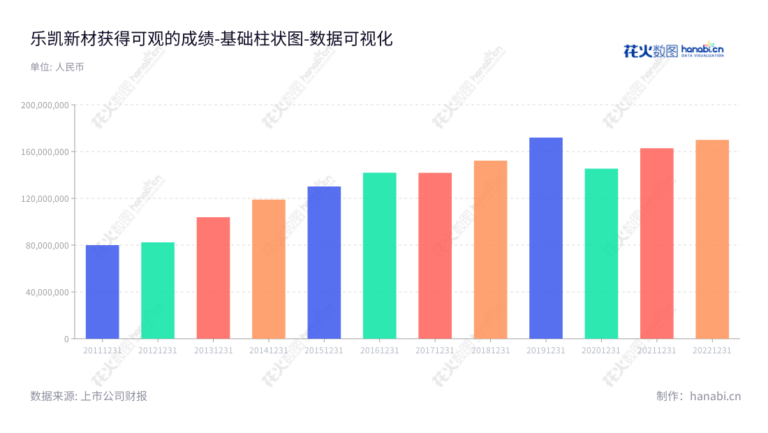 保定乐凯新材料股份有限公司(Baoding Lucky Innovative Materials Co., Ltd.)专注于热敏磁票、磁条及磁卡的研发、生产和销售。位于河北省保定市,董事长张云飞,总经理卢树敬,网址:maginfo.luckyfilm.com.cn。,"300446","乐凯新材","Lucky Innovative Materials","张云飞","卢树敬","国证A指","中证央企","数据可视化","上市公司财报","数据分析","基础柱状图","花火数图","图表"