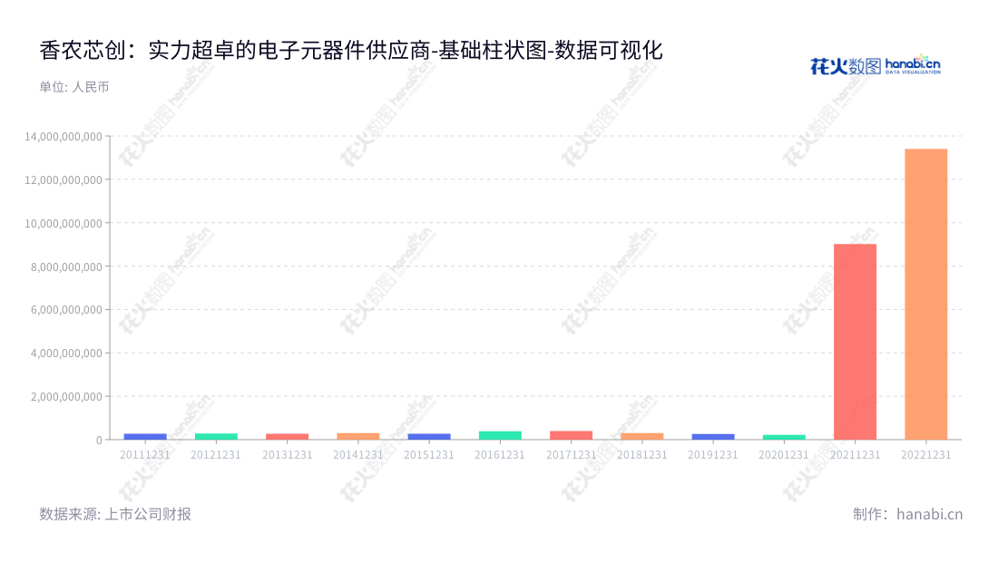 香农芯创(300475)是安徽宣城市的一家专注于电子元器件分销业务的芯片公司,董事长为黄泽伟,总经理为李小红,拥有丰富的行业经验。,"300475","香农芯创","Shannon Semi","黄泽伟","李小红","国证2000","国证A指","数据可视化","上市公司财报","数据分析","基础柱状图","花火数图","图表"