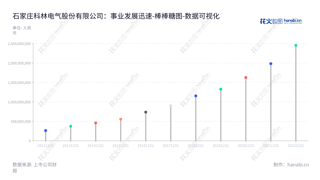 石家庄科林电气股份有限公司是一家专注于智能电网配电、变电、用电、高低压开关及成套设备、分布式光伏发电设备等产品的研发、生产、销售和技术服务的公司。,"603050","科林电气","Kelin Electric","张成锁","屈国旺","国证A指","数据可视化","上市公司财报","数据分析","棒棒糖图","花火数图","图表"
