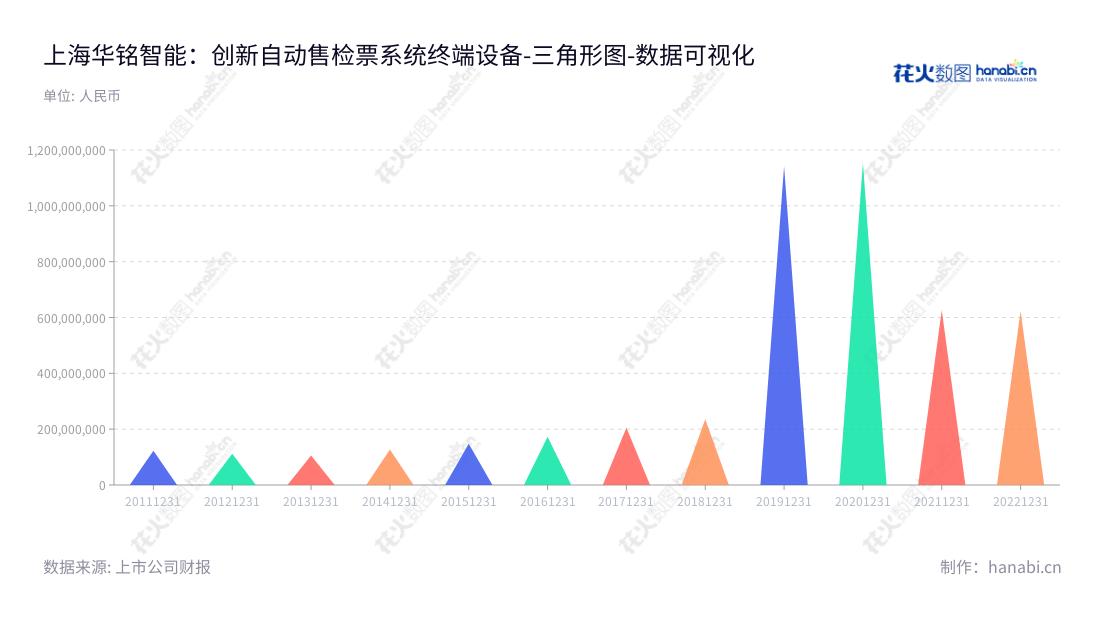 上海华铭智能终端设备股份有限公司(300462)是一家位于上海的自动售检票系统终端设备的研发、生产、销售与维护服务的公司,以优质的服务向国内外客户提供更快效的智能终端产品。,"300462","华铭智能","Huaming Intelligent","张亮","张亮","国证A指","数据可视化","上市公司财报","数据分析","三角形图","花火数图","图表"