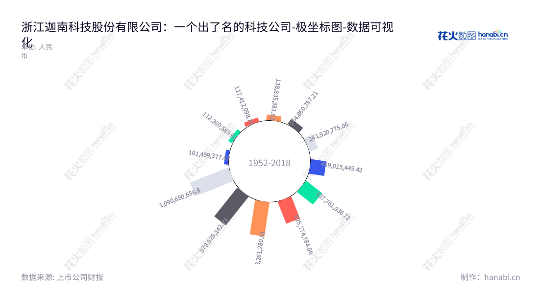浙江迦南科技股份有限公司(300412)是一家位于中国浙江温州市的高新技术企业,专注于固体制剂设备的研发、生产和销售。公司成立于2013年,拥有多年发展经验,至2020年底,营业总成本突破10亿元。,"300412","迦南科技","Canaan Technology","方正","方正","国证A指","数据可视化","上市公司财报","数据分析","极坐标图","花火数图","图表"