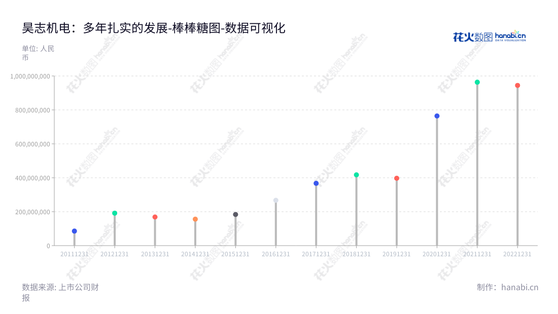 广州市昊志机电股份有限公司是一家位于广东广州的高速精密电主轴及其零配件制造公司,董事长为汤秀清,总经理为雷群,提供产品的研发设计、生产制造、销售与配套维修服务。,"300503","昊志机电","Haozhi Industrial","汤秀清","雷群","国证A指","数据可视化","上市公司财报","数据分析","棒棒糖图","花火数图","图表"