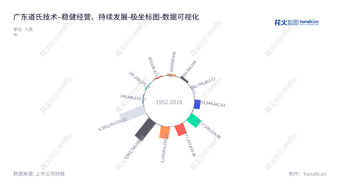 广东道氏技术股份有限公司(300409)是一家专注于新能源电池材料和建筑陶瓷釉面材料的高新技术企业,总部位于江门市,董事长荣继华,总经理张翼,官网:www.dowstone.com.cn。,"300409","道氏技术","Dowstone Technology","荣继华","张翼","国证2000","国证A指","中小创新","数据可视化","上市公司财报","数据分析","极坐标图","花火数图","图表"