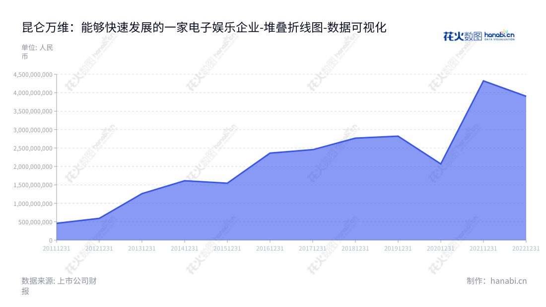 昆仑万维（300418）是位于北京市的一家领先的科技公司，专注于海外社交娱乐平台StarX、海外信息分发及元宇宙平台Opera、全球移动游戏平台Ark Games及休闲娱乐平台闲徕互娱。,"300418","昆仑万维","Kunlun","金天","方汉","创业板50","创业板指","创业新兴","国证Ａ指","巨潮小盘","深成指R","深证300","深证成指","深证新兴","中证500","数据可视化","上市公司财报","数据分析","堆叠折线图","花火数图","图表"