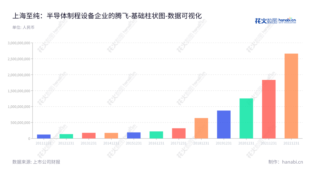 上海至纯洁净系统科技股份有限公司，专注于半导体制程设备、工艺支持设备研发和生产、高纯工艺系统建设、电子材料、部件清洗及晶圆再生等服务。,"603690","至纯科技","PNC","蒋渊","蒋渊","国证2000","国证Ａ指","上证380","数据可视化","上市公司财报","数据分析","基础柱状图","花火数图","图表"