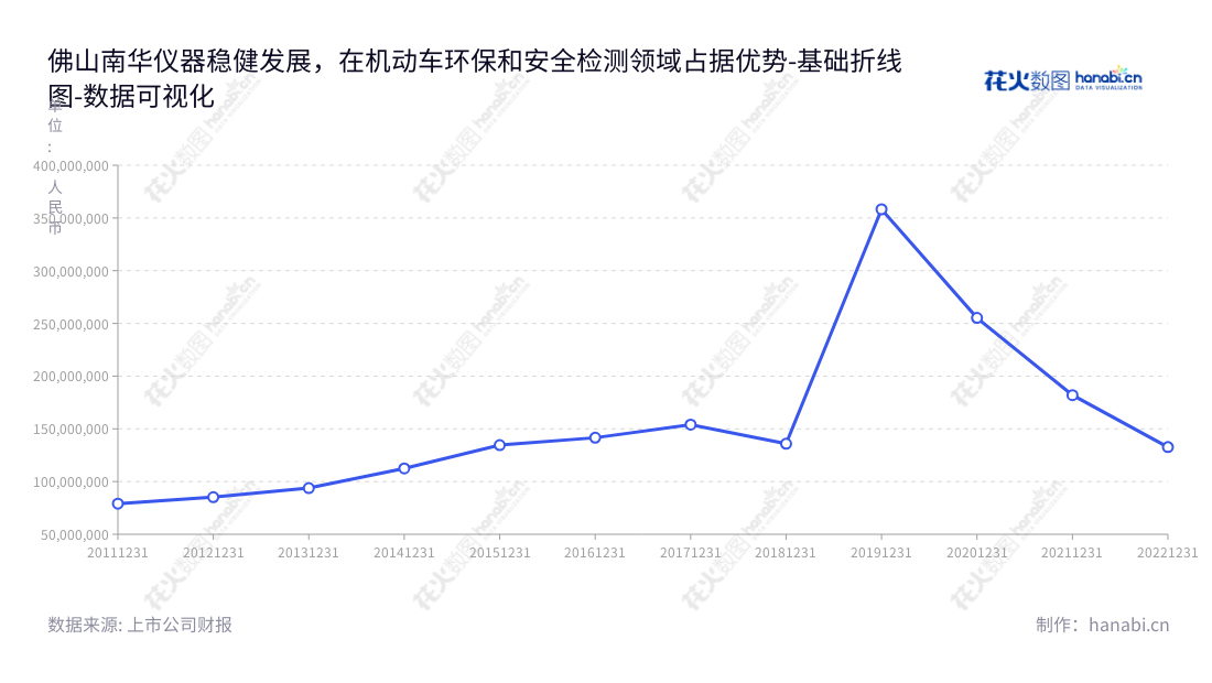 南华仪器是一家位于佛山的机动车环保和安全检测用分析仪器及系统研发、生产和销售企业，由董事长杨耀光和总经理梁伟明领导。,"300417","南华仪器","Nanhua","杨耀光","梁伟明","国证Ａ指","数据可视化","上市公司财报","数据分析","基础折线图","花火数图","图表"
