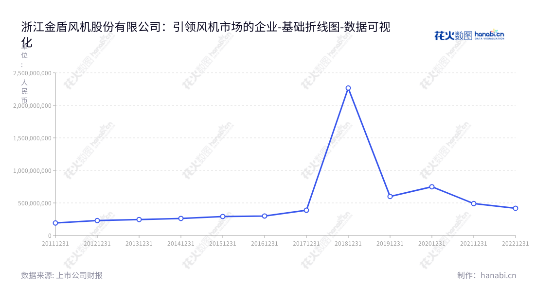 浙江金盾风机股份有限公司是一家专业从事地铁风机、隧道风机、核电风机、民用风机及工业风机等通风系统配套装备研发、生产和销售的公司,总部设在绍兴市,公司股份号为300411,董事长王淼根,网址为www.jindunfan.com。,"300411","金盾股份","Jindun Fans","王淼根","王淼根","国证A指","数据可视化","上市公司财报","数据分析","基础折线图","花火数图","图表"