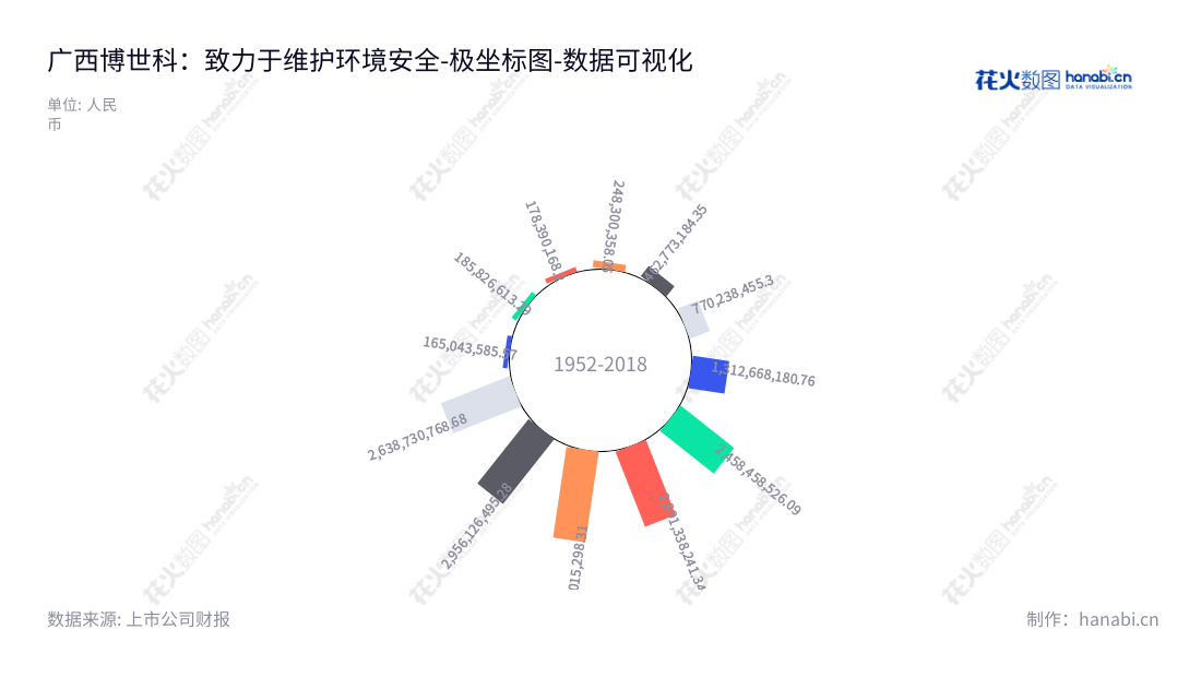 广西博世科环保科技股份有限公司(300422),专业从事环境保护技术和设施管理,包括水污染治理、土壤修复、供水工程、固废处置、化学消毒剂制备和清洁生产等。,"300422","博世科","Bossco","张雪球","宋海农","国证A指","数据可视化","上市公司财报","数据分析","极坐标图","花火数图","图表"
