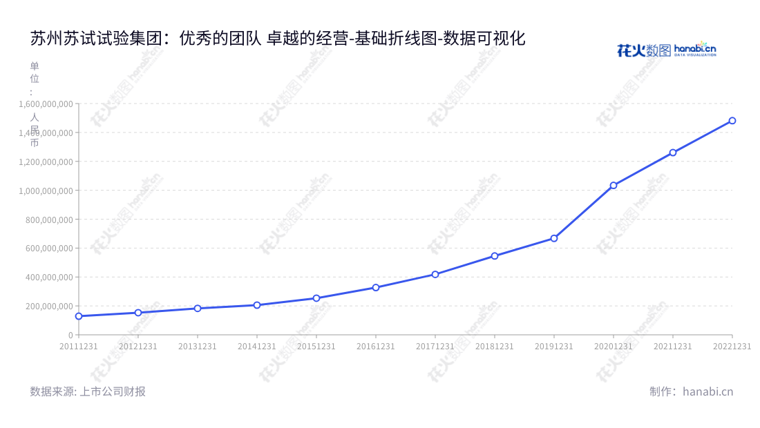 苏州苏试试验集团股份有限公司，位于江苏苏州市，专业从事力学环境试验设备的研发和生产，提供全面的环境与可靠性试验服务。网址 www.chinasti.com 。,"300416","苏试试验","Sushi Testing","钟琼华","钟琼华","国证2000","国证Ａ指","中小创新","数据可视化","上市公司财报","数据分析","基础折线图","花火数图","图表"