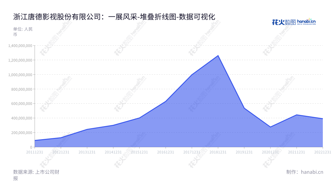 浙江唐德影视股份有限公司(300426)是一家专注于电视剧、电影及艺人经纪服务的影视公司,历史营业总成本由2009年的128378905.56元增长至2022年的390992662.25元。,"300426","唐德影视","Talent Television and Film","裘永刚","蒋强","国证A指","数据可视化","上市公司财报","数据分析","堆叠折线图","花火数图","图表"