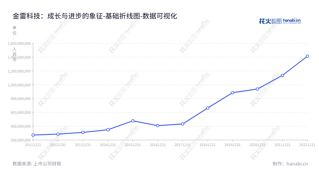 金雷科技股份公司(Jinlei Technology Co., Ltd.)是一家总部位于山东济南市的生产和销售风电主轴和自由锻件的专业企业,董事长为伊廷雷,总经理为张振,营业总成本从2012年至2022年间屡创新高。,"300443","金雷股份","Jinlei Wind","伊廷雷","张振","国证2000","国证A指","中小创新","数据可视化","上市公司财报","数据分析","基础折线图","花火数图","图表"