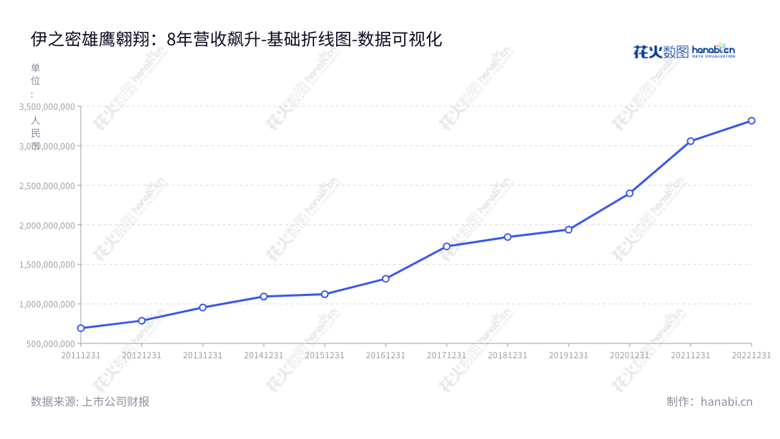 伊之密（300415）是一家位于广东佛山的专业机械设备制造商，致力于研发、生产和销售模压成型专用机械设备，并为客户提供优质的产品及服务。,"300415","伊之密","Yizumi","甄荣辉","甄荣辉","国证2000","国证Ａ指","深证责任","中小创新","数据可视化","上市公司财报","数据分析","基础折线图","花火数图","图表"