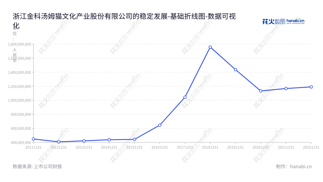 汤姆猫是由浙江金科文化产业股份有限公司（Zhejiang Jinke Tom Culture Industry Co., Ltd.）运营的，主要经营移动互联网文化产业和精细化工新材料等业务，位于浙江绍兴市，其营业总成本逐年下降。,"300459","汤姆猫","Tom","朱志刚","张维璋","国证Ａ指","巨潮小盘","深成指R","深证成指","数据可视化","上市公司财报","数据分析","基础折线图","花火数图","图表"