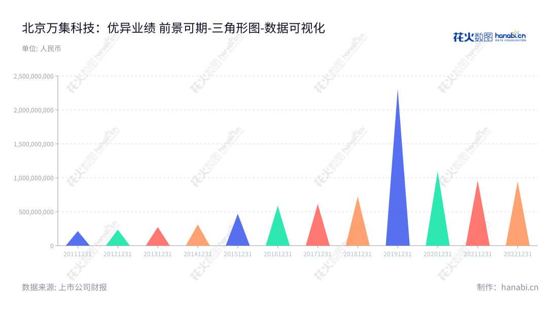 北京万集科技股份有限公司,专注于公路交通和城市交通的动态称重,专用短程通信,激光检测产品研发及服务。,"300552","万集科技","VanJee","翟军","翟军","国证2000","国证A指","数据可视化","上市公司财报","数据分析","三角形图","花火数图","图表"
