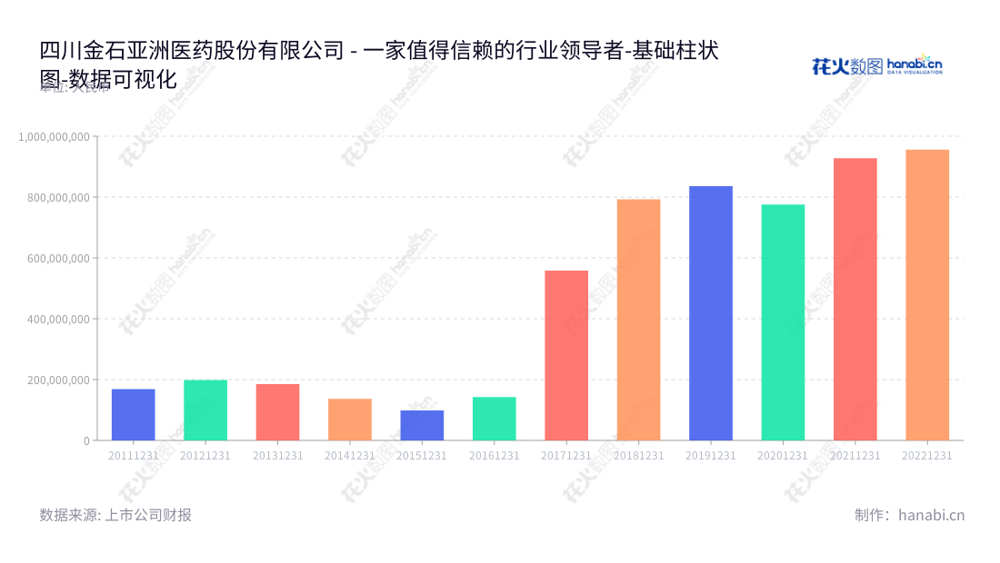 四川金石亚洲医药股份有限公司(Sichuan Goldstone Asia Pharmaceutical Inc.)是一家药品（包括化学药、中药饮片等）和保健食品（包括稀有人参皂苷产品和维生素矿物质补益类）的研发、生产和销售公司。多年来，我们始终坚持卓越品质，以满足广大客户的需求。,"300434","金石亚药","Goldstone Asia Pharmaceutical","魏宝康","魏宝康","国证Ａ指","数据可视化","上市公司财报","数据分析","基础柱状图","花火数图","图表"