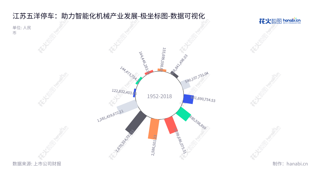 五洋停车（300420）是江苏徐州的智能技术停车设备制造商，主要产品有制动装置、给料机、两站及制动砂、工业机器人装置、智能化停车设备和物流技术。,"300420","五洋停车","WYTC","侯友夫","张立永","国证2000","国证Ａ指","数据可视化","上市公司财报","数据分析","极坐标图","花火数图","图表"