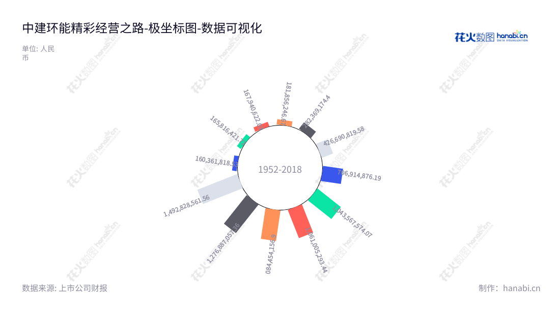 中建环能是一家位于四川成都市的科技股份有限公司,致力于工业水环境治理、市政及流域水环境治理、离心机产品的研发、生产和销售,董事长马合生,总经理佟庆远,营业总成本不断递增,致力于为客户提供最佳服务。,"300425","中建环能","Cscec Scimee","马合生","佟庆远","国证A指","中证央企","数据可视化","上市公司财报","数据分析","极坐标图","花火数图","图表"