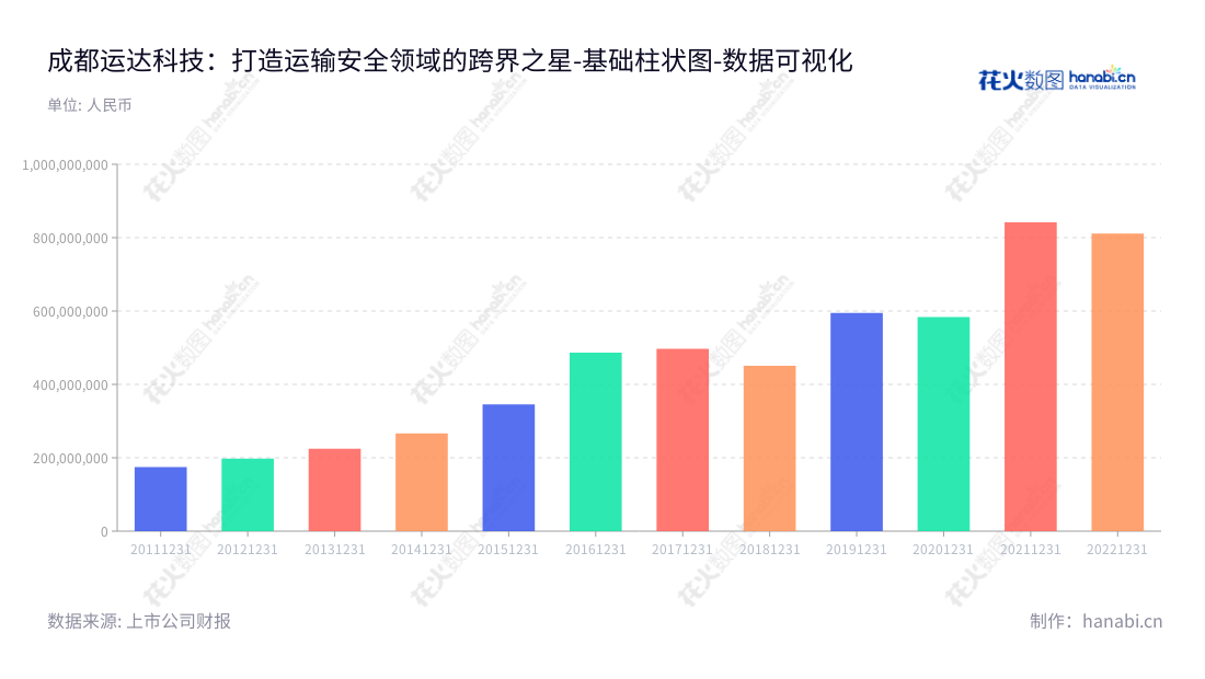 成都运达科技(300440)是一家专注于轨道交通机务安全系统研发、生产及销售的四川公司,由何鸿云与卜显利领导,为轨道交通行业提供安全可靠的服务。,"300440","运达科技","Yunda Technology","何鸿云","卜显利","国证2000","国证A指","数据可视化","上市公司财报","数据分析","基础柱状图","花火数图","图表"