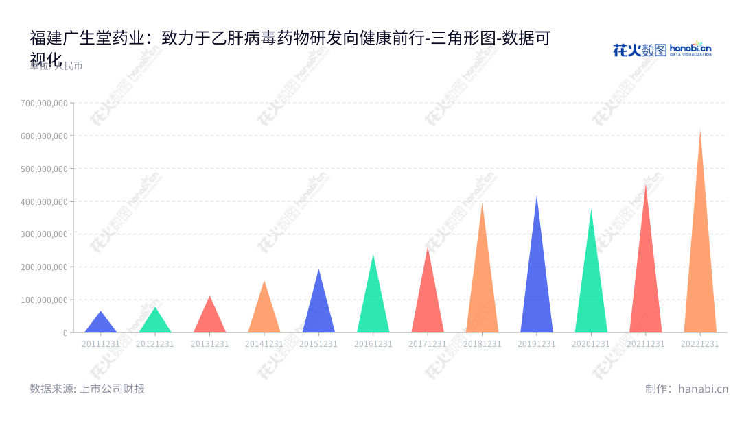 福建广生堂药业股份有限公司（Fujian Cosunter Pharmaceutical Co.，Ltd.）是一家专业从事研发、生产与销售抗乙肝病毒药物的制药公司，总部位于福建宁德市，由董事长李国平和总经理李国平领导。广生堂的营业总成本持续递增，服务于全球数百个国家和地区。,"300436","广生堂","Cosunter","李国平","李国平","国证2000","国证Ａ指","数据可视化","上市公司财报","数据分析","三角形图","花火数图","图表"