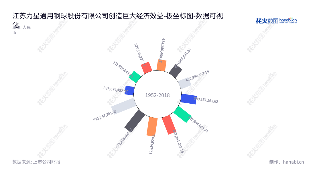 江苏力星通用钢球股份有限公司专注于研发、生产和销售精密轴承滚动体，总部位于江苏南通，施祥贵担任董事长及总经理。,"300421","力星股份","Lixing","施祥贵","施祥贵","国证2000","国证Ａ指","数据可视化","上市公司财报","数据分析","极坐标图","花火数图","图表"