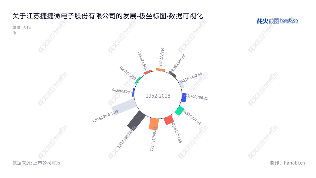 江苏捷捷微电子股份有限公司(300623)专注于功率半导体分立器件研发、设计、生产和销售的制造企业,提供质量优良的分立器件产品以满足客户高效率的生产要求。,"300623","捷捷微电","Jiejie Microelectronics","黄善兵","黄健","创业新兴","国证A指","巨潮小盘","深成指R","深证成指","数据可视化","上市公司财报","数据分析","极坐标图","花火数图","图表"