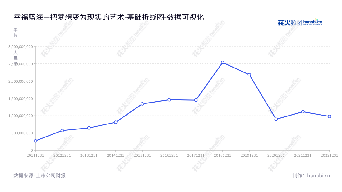 幸福蓝海（300528）是江苏南京的一家电视剧和电影业务服务提供商，由蒋小平担任董事长，杨抒担任总经理，幸福蓝海致力于提供优质的电视剧和电影业务服务。,"300528","幸福蓝海","Omnijoi Media","蒋小平","杨抒","国证Ａ指","数据可视化","上市公司财报","数据分析","基础折线图","花火数图","图表"