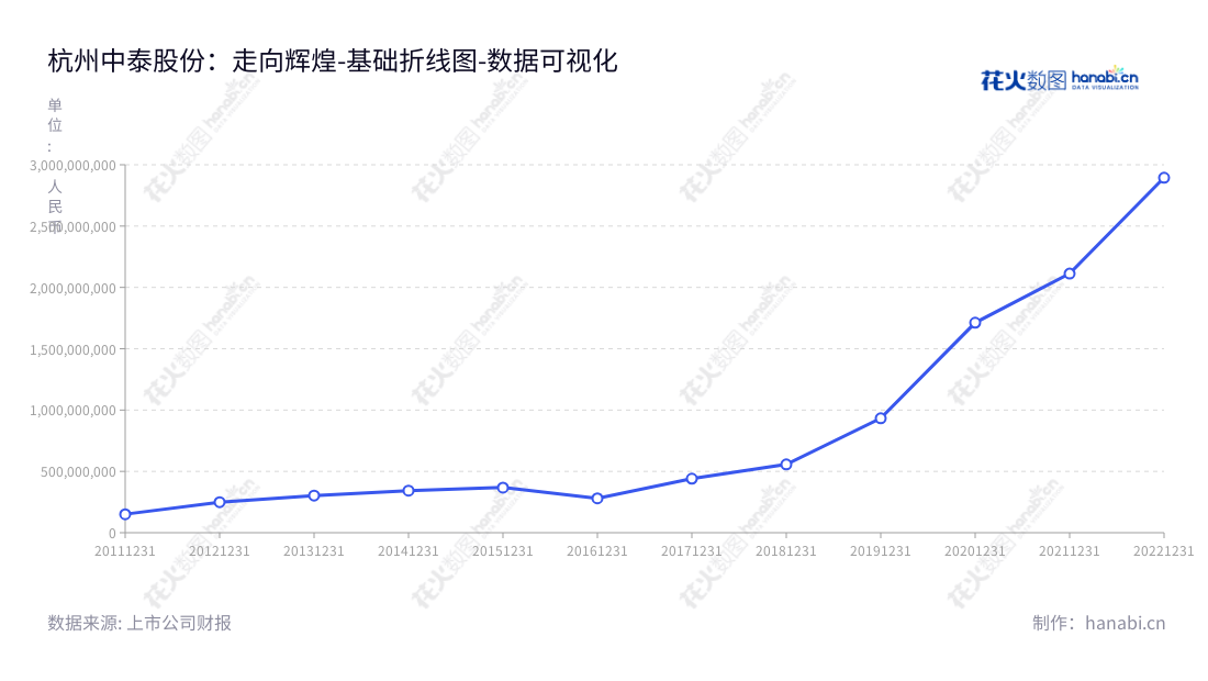 杭州中泰股份(300435)是一家专业从事深冷技术的工艺开发、设备设计、制造及销售的公司,由章有春和章有虎负责领导,位于浙江省杭州市,提供有关产品及服务。,"300435","中泰股份","Zhongtai","章有春","章有虎","国证2000","国证A指","数据可视化","上市公司财报","数据分析","基础折线图","花火数图","图表"