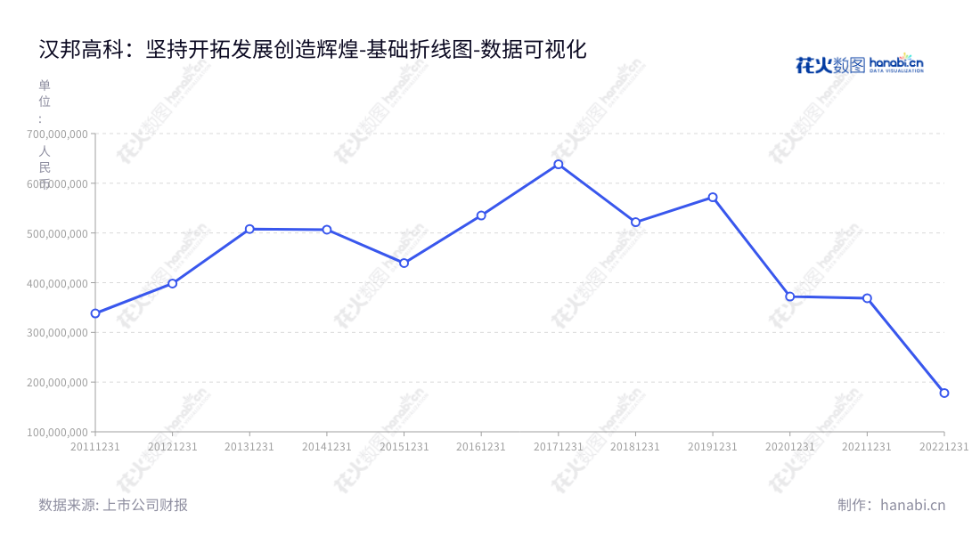 汉邦高科是一家位于北京市的数字技术服务公司,致力于安防行业数字视频监控产品和系统的研发、生产和销售,董事长李柠,总经理孙贞文。,"300449","汉邦高科","Hanbang Technology","李柠","孙贞文","国证A指","数据可视化","上市公司财报","数据分析","基础折线图","花火数图","图表"