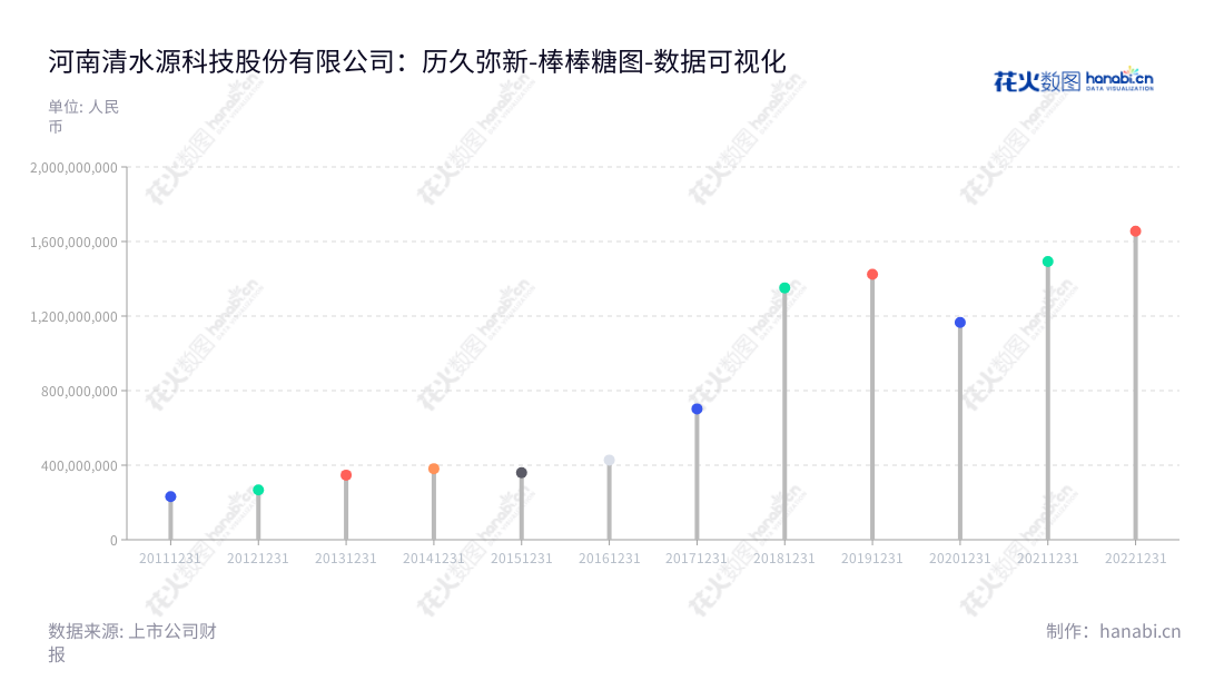 河南清水源科技股份有限公司专门从事水处理剂的生产和销售，该公司位于河南济源市，实现营业总成本不断增长近几年，并且拥有优秀的管理团队。,"300437","清水源","Qing Shui Yuan","王志清","王志清","国证2000","国证Ａ指","数据可视化","上市公司财报","数据分析","棒棒糖图","花火数图","图表"