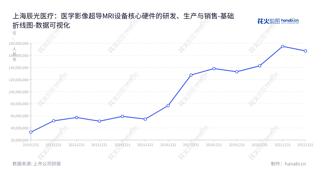 上海辰光医疗科技股份有限公司(Shanghai Chenguang Medical Technologies Co., Ltd.)是生产和销售主营业务为医学影像超导MRI设备核心硬件、科研领域特种磁体的公司,位于上海,董事长为王杰。,"430300","辰光医疗","Chenguang Medical","王杰","王杰","数据可视化","上市公司财报","数据分析","基础折线图","花火数图","图表"