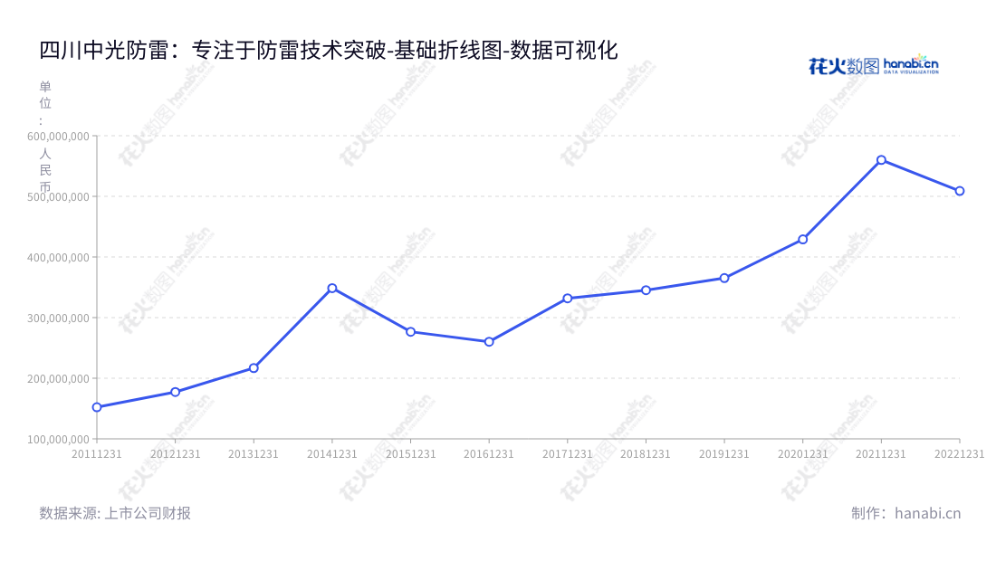 四川中光防雷(300414),专业提供防雷产品和防雷工程一体化的整体解决方案。该公司位于成都市,董事长王雪颖,总经理也是其王雪颖,截至2022年12月31日公司营业总成本508852806.38元。,"300414","中光防雷","Zhongguang Lightning Protection","王雪颖","王雪颖","国证A指","数据可视化","上市公司财报","数据分析","基础折线图","花火数图","图表"