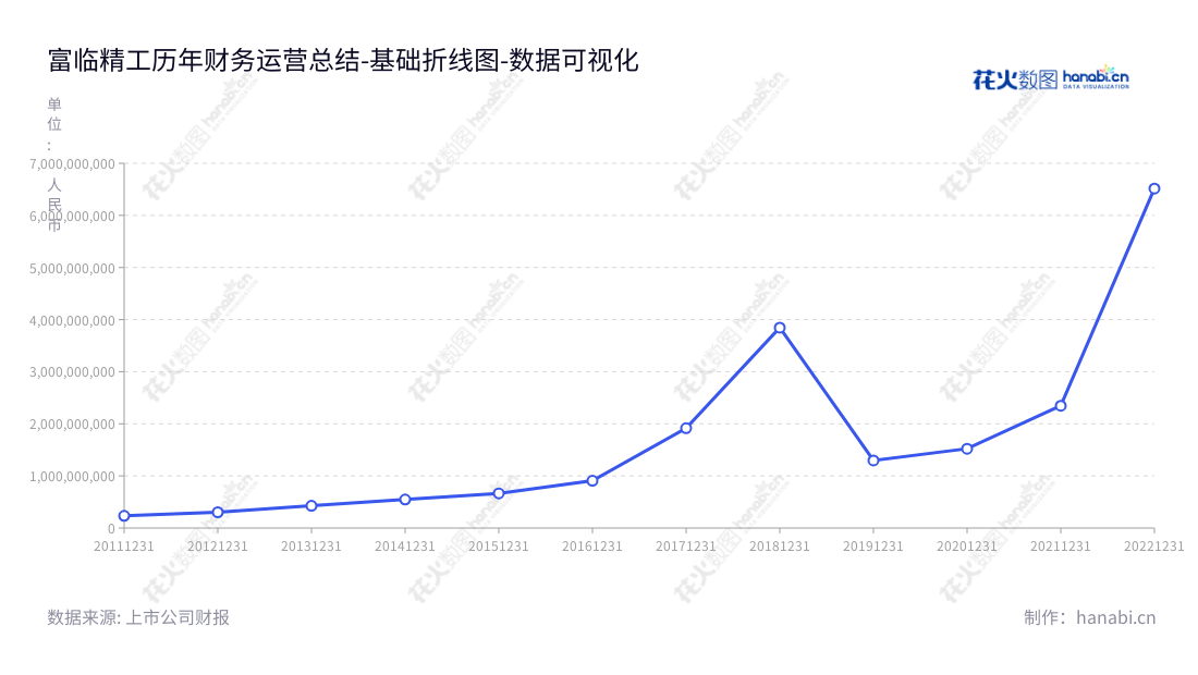 富临精工（300432）是一家位于四川绵阳市的汽车发动机精密零部件生产公司，致力于汽车发动机精密零部件的研发、生产和销售，已有多年稳定营业成本经验。,"300432","富临精工","Fulin Precision","王志红","阳宇","创业板50","创业板指","创业新兴","国证Ａ指","巨潮小盘","深成指R","深证成指","数据可视化","上市公司财报","数据分析","基础折线图","花火数图","图表"