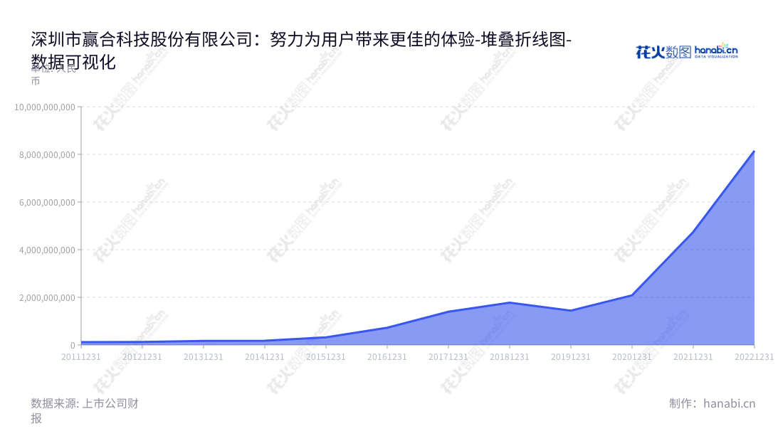 深圳市赢合科技股份有限公司（Shenzhen Yinghe Technology Co., Ltd.）专注于锂离子电池自动化生产设备研发、设计、制造、销售与服务，构建多元化产业链，提供高质量、高性能的锂离子电池解决方案。,"300457","赢合科技","Yinghe","贾廷纲","何爱彬","国证Ａ指","巨潮小盘","深成指R","深证成指","数据可视化","上市公司财报","数据分析","堆叠折线图","花火数图","图表"