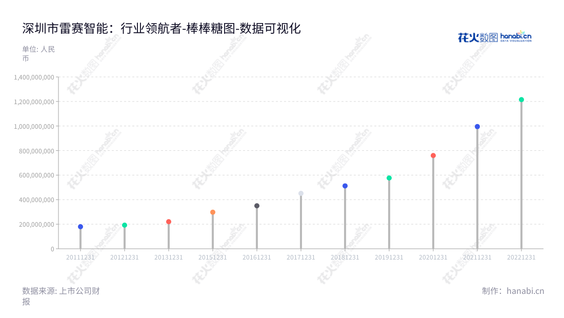 深圳市雷赛智能 是一家专业从事运动控制产品研发、生产和销售的高新技术企业，提供控制器、驱动器、电机及系统应用研发服务。,"002979","雷赛智能","Leadshine Technology","李卫平","李卫平","国证2000","国证Ａ指","深市精选","中小创新","数据可视化","上市公司财报","数据分析","棒棒糖图","花火数图","图表"
