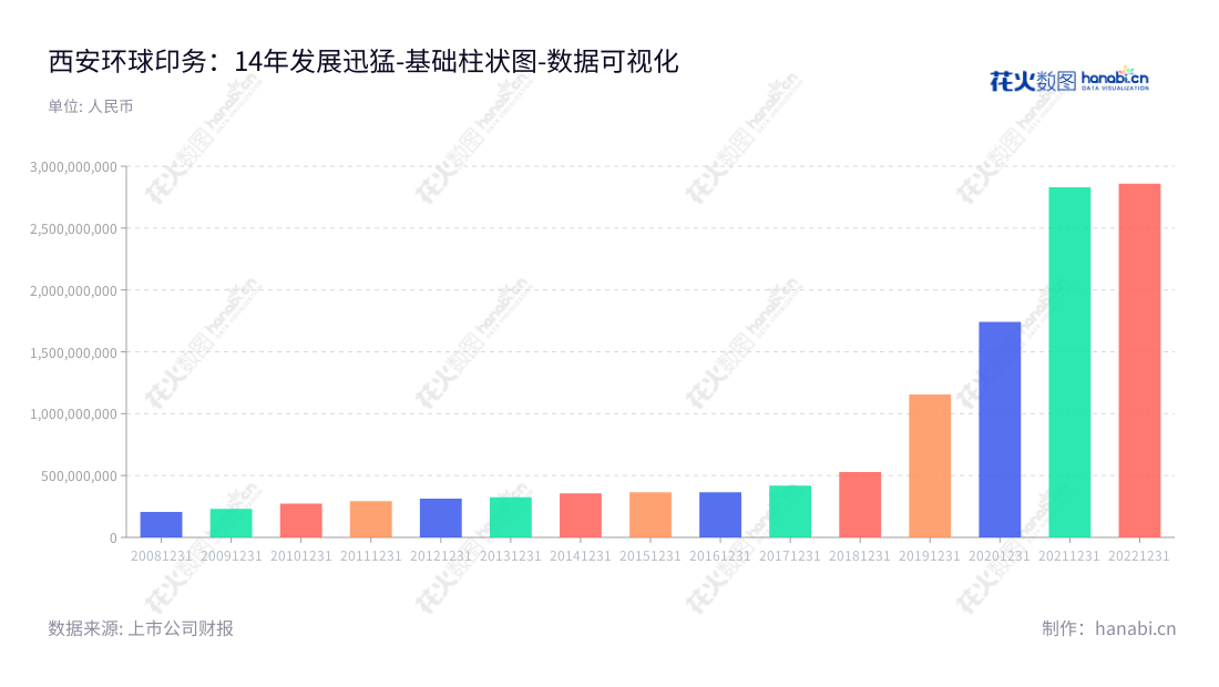 西安环球印务股份有限公司（002799）是一家专门从事医药纸盒包装产品的设计、生产和销售的公司，业务覆盖范围也涉及酒类、食品彩盒和瓦楞纸箱等。,"002799","环球印务","Global Printing","雷永泉","孙学军","国证2000","国证Ａ指","数据可视化","上市公司财报","数据分析","基础柱状图","花火数图","图表"