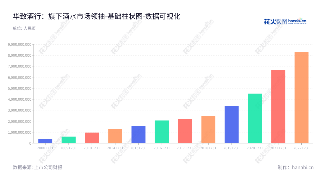华致酒行连锁管理股份有限公司,专业打造精品酒水服务。致力于为客户提供更为专业、更加优质的服务,为每一位客户带来美好的体验。,"300755","华致酒行","Vats Liquor","吴向东","李伟","国证2000","国证A指","中小创新","数据可视化","上市公司财报","数据分析","基础柱状图","花火数图","图表"