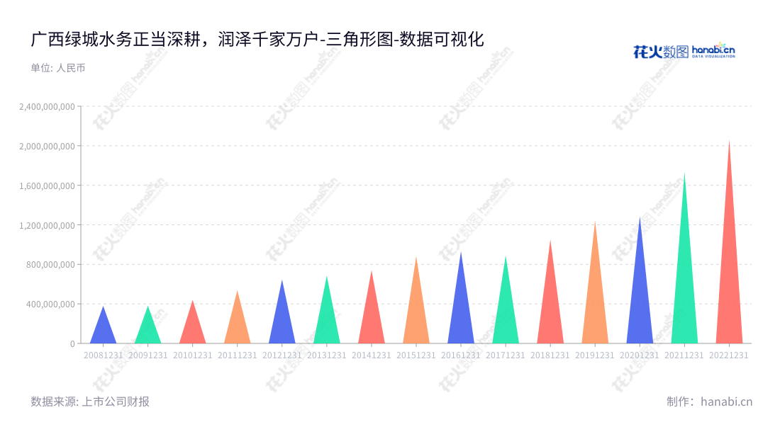 Guangxi Nanning Waterworks Co., Ltd.(绿城水务,601368)是一家位于广西南宁市的水务公司,主营业务为自来水生产及污水处理。 依托多年业务经验,绿城水务致力于专业化的服务与品质高效的管理,以满足客户需求。,"601368","绿城水务","Waterworks","黄东海","蒋俊海","国证A指","数据可视化","上市公司财报","数据分析","三角形图","花火数图","图表"